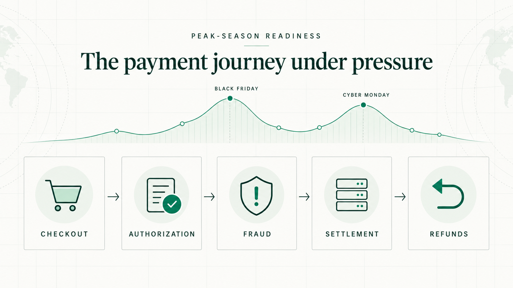 Peak-season payment operations from checkout through refunds